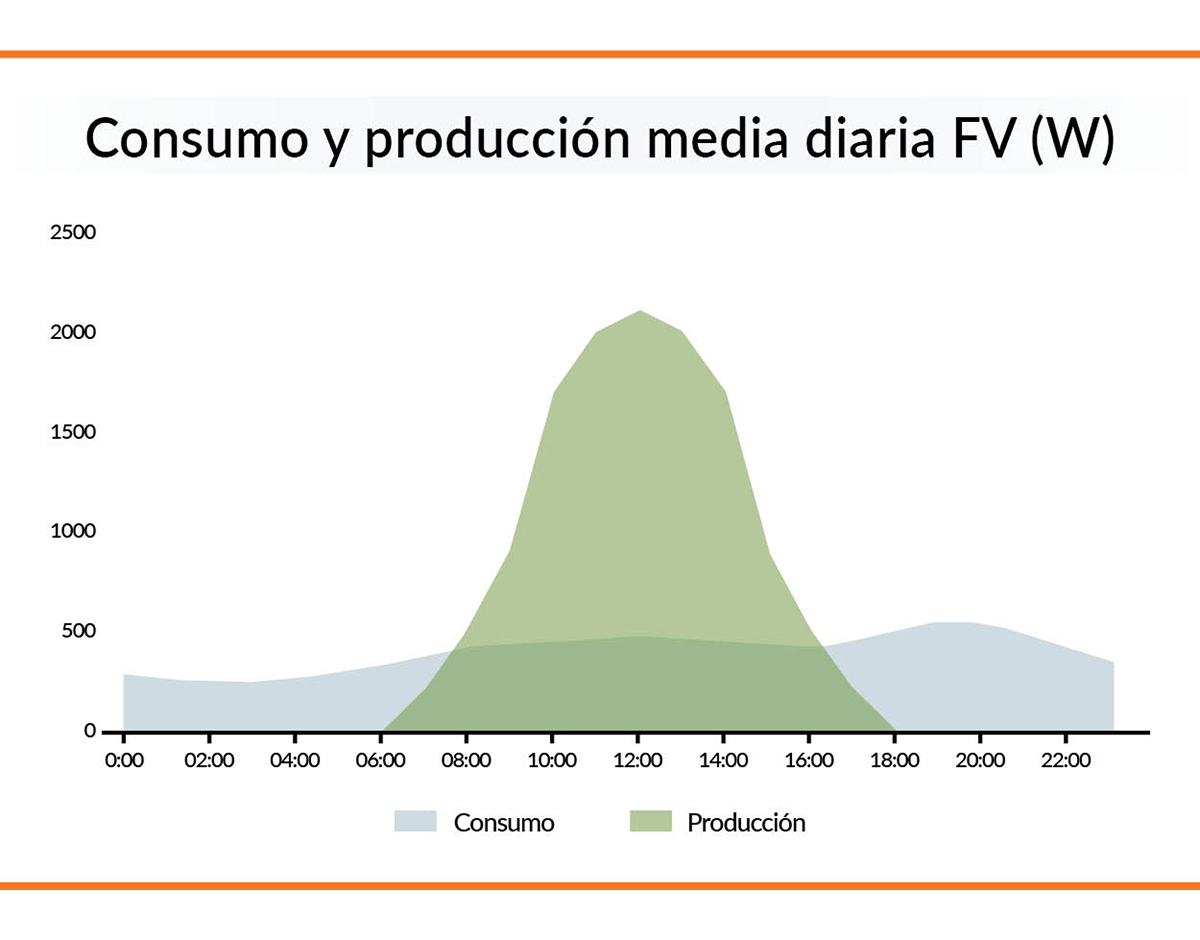 medias diarias de consumo y produccion de electricidad fotovoltaica